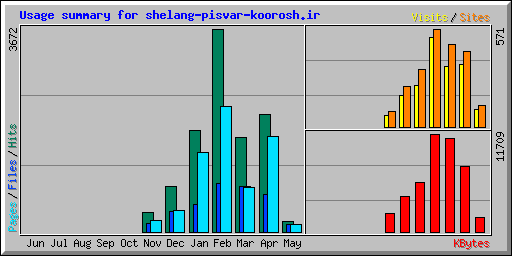 Usage summary for shelang-pisvar-koorosh.ir